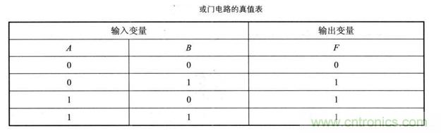 解讀數(shù)字電路器件：門電路、與門電路、或門電路、非門電路及實(shí)例