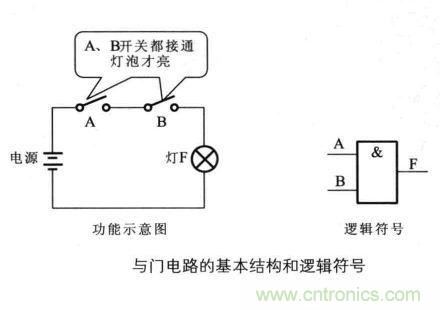 解讀數(shù)字電路器件：門電路、與門電路、或門電路、非門電路及實(shí)例