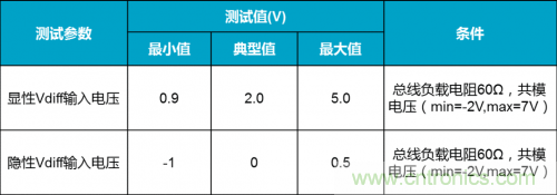 如何測試CAN節(jié)點(diǎn)DUT的輸入電壓閾值？