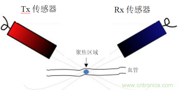 超聲系統(tǒng)的信號鏈設(shè)計注意事項