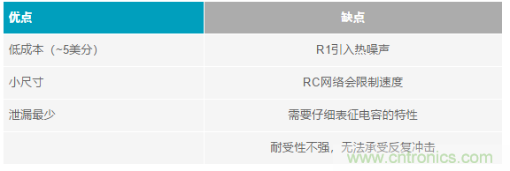 當(dāng)電子元件性能下降，如何保護(hù)您的模擬前端？