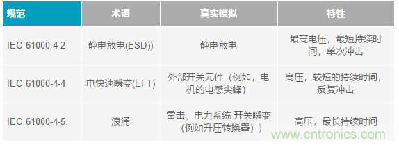 當(dāng)電子元件性能下降，如何保護(hù)您的模擬前端？