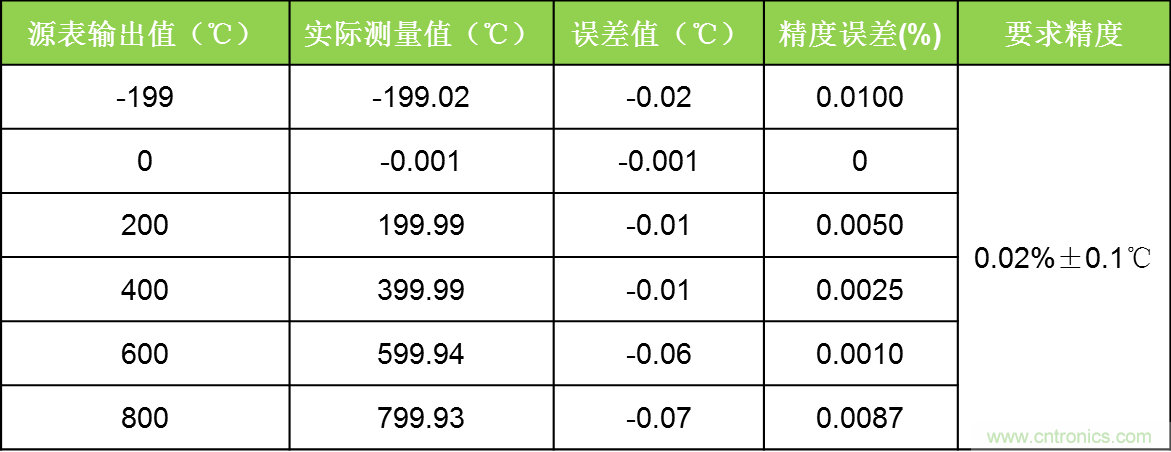 溫度測量：如何消除線阻抗引入的誤差？