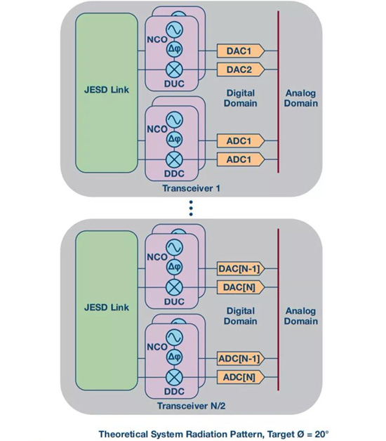 如何實(shí)現(xiàn)更“Mini”的相控陣?yán)走_(dá)平臺？集成式收發(fā)器了解一下