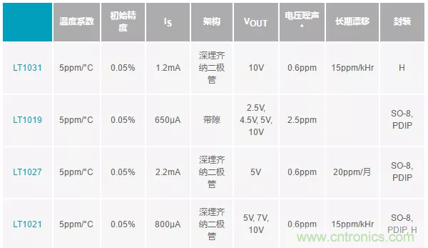 【干貨 】 如何選擇合適的基準(zhǔn)電壓源？（一）