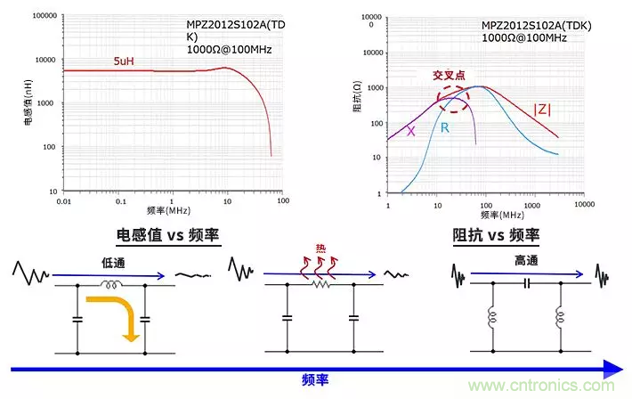 使用電感和鐵氧體磁珠降低噪聲，有何妙招？