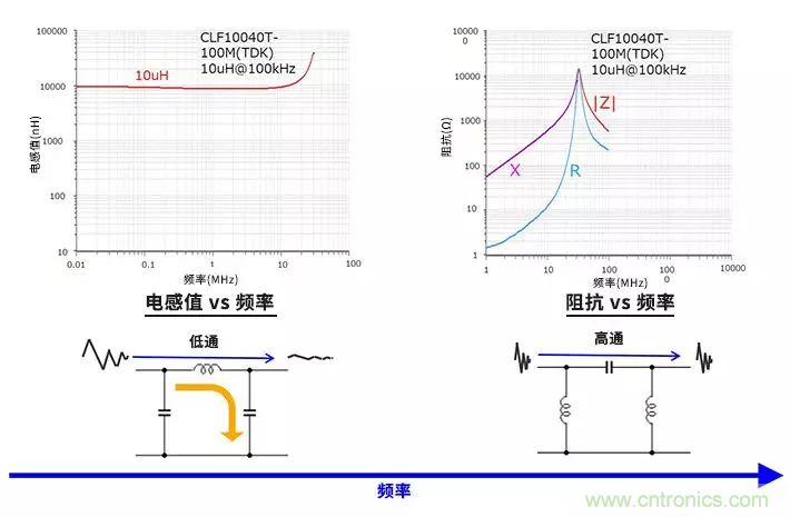 使用電感和鐵氧體磁珠降低噪聲，有何妙招？