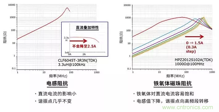 使用電感和鐵氧體磁珠降低噪聲，有何妙招？