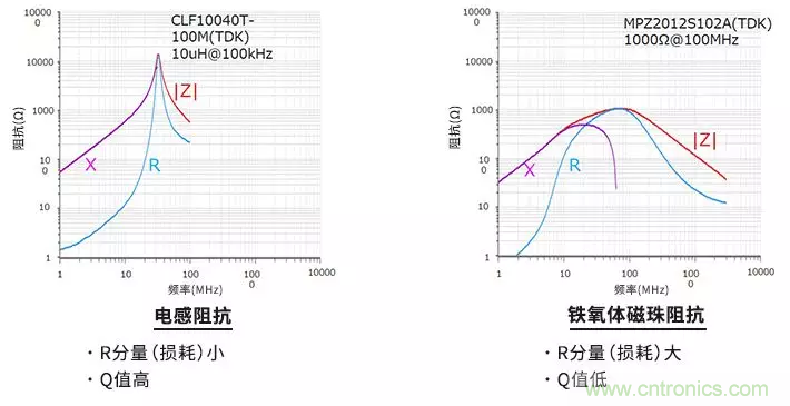 使用電感和鐵氧體磁珠降低噪聲，有何妙招？