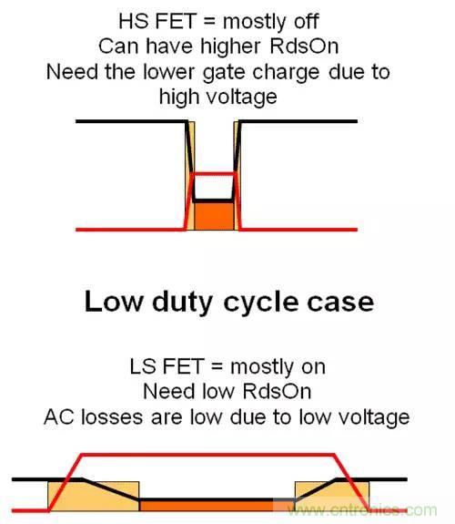 如何為開關(guān)電源選擇合適的MOSFET？