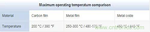 一文帶你認識全類型“電阻”！