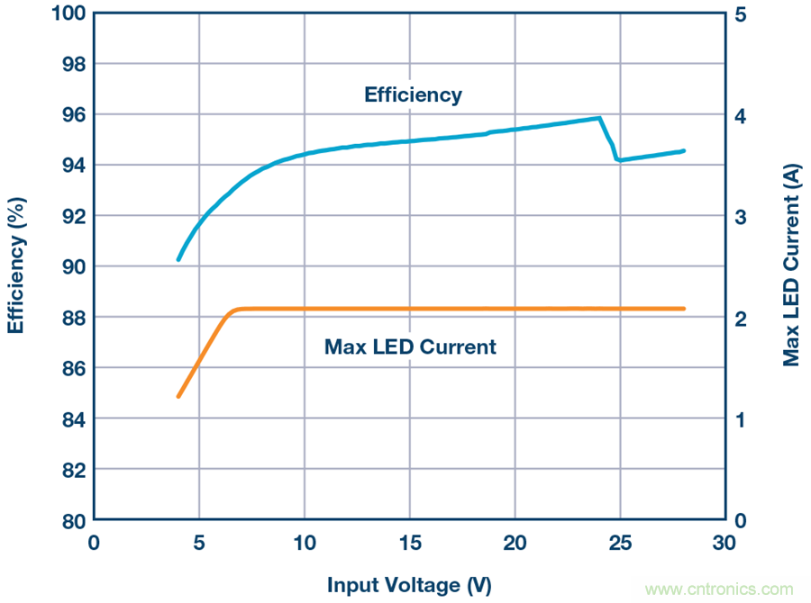 告別效率損耗源，這款器件隨時為大電流LED供電