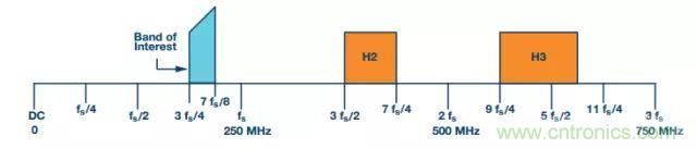 揭曉ADC的“前世今生”：RF采樣ADC給系統(tǒng)設(shè)計(jì)帶來獨(dú)特優(yōu)勢