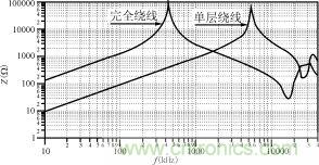 磁粉芯在高性能EMI濾波器中的應(yīng)用介紹