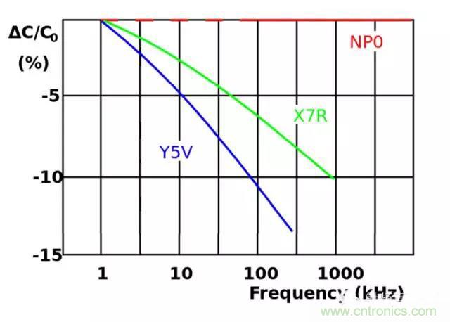 為何射頻電容電感值是pF和nH級的？