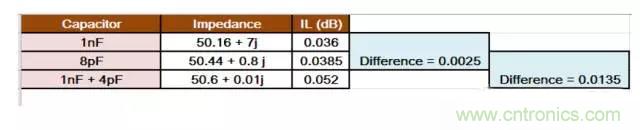 為何射頻電容電感值是pF和nH級的？