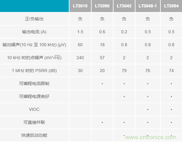 超低輸出噪聲和超高PSRR，這款負(fù)LDO穩(wěn)壓器了解一下？