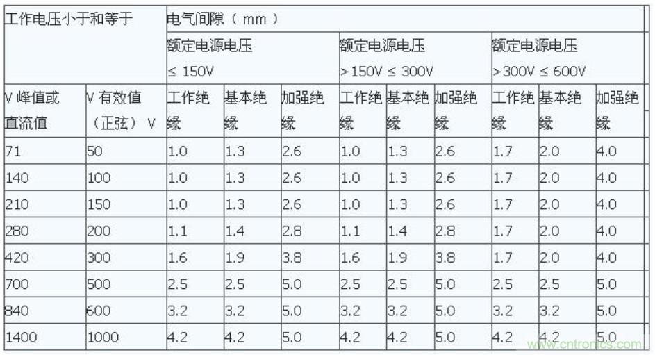 PCB Layout爬電距離、電氣間隙的確定