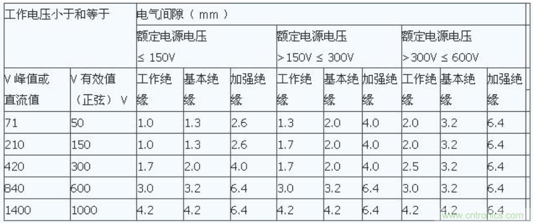 PCB Layout爬電距離、電氣間隙的確定