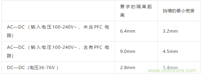 PCB Layout爬電距離、電氣間隙的確定