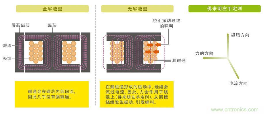 電源電路中電感為什么會(huì)嘯叫？