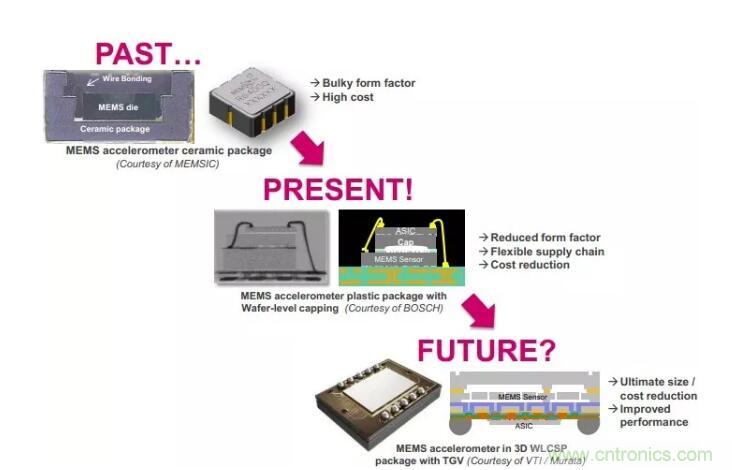 MEMS為何獨領(lǐng)風(fēng)騷？看完這篇秒懂！
