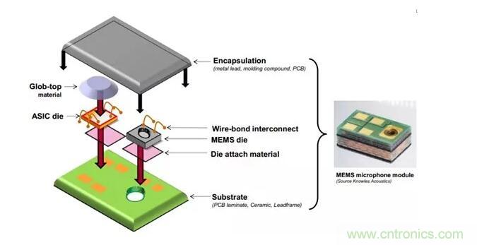 MEMS為何獨領(lǐng)風(fēng)騷？看完這篇秒懂！
