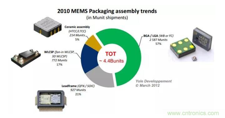 MEMS為何獨領(lǐng)風(fēng)騷？看完這篇秒懂！