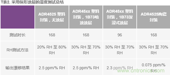 我的電壓參考源設(shè)計是否對濕度敏感？控制精密模擬系統(tǒng)濕度和性能的方法