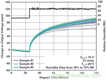 我的電壓參考源設(shè)計是否對濕度敏感？控制精密模擬系統(tǒng)濕度和性能的方法