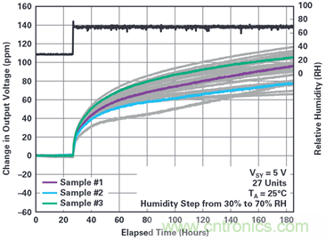 我的電壓參考源設(shè)計是否對濕度敏感？控制精密模擬系統(tǒng)濕度和性能的方法