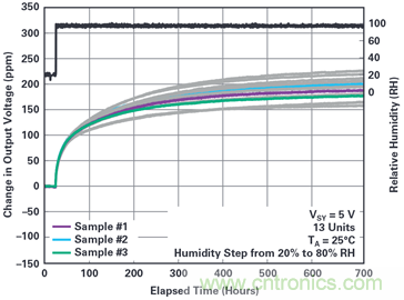 我的電壓參考源設(shè)計是否對濕度敏感？控制精密模擬系統(tǒng)濕度和性能的方法
