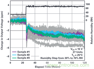 我的電壓參考源設(shè)計是否對濕度敏感？控制精密模擬系統(tǒng)濕度和性能的方法
