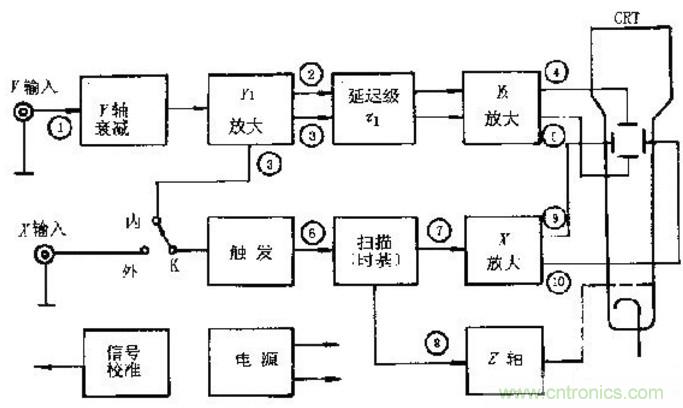 深度探討示波器原理和結(jié)構(gòu)！