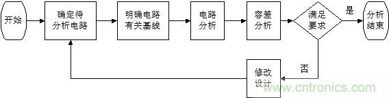 可靠性方法之電路容差分析