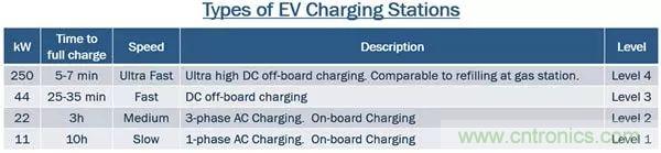 碳化硅器件：純電動車三級充電樁的優(yōu)選（一）