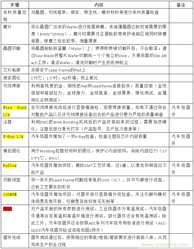 從標準、設(shè)計、生產(chǎn)到管理，詳述工業(yè)級和汽車級器件的區(qū)別