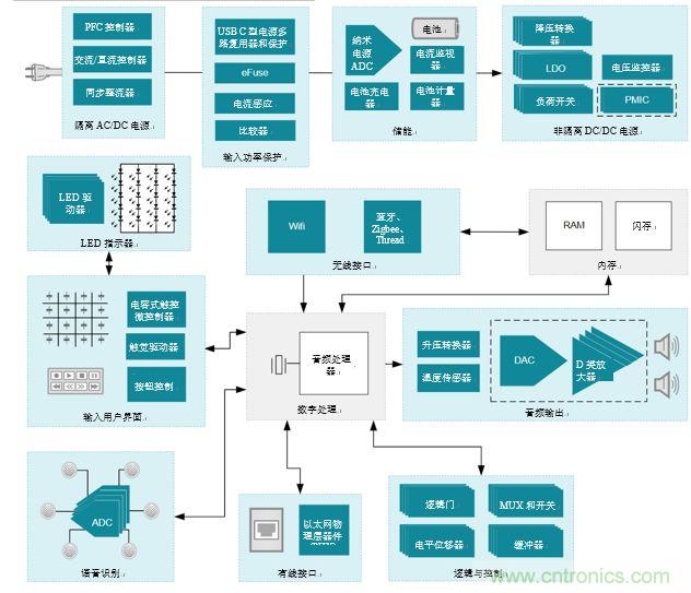 入門智能家居音頻設(shè)計？TI 來支招！