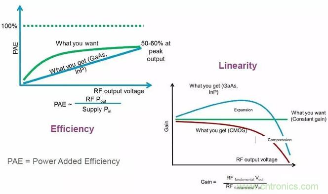 關(guān)于射頻功率放大器，你應(yīng)該知道的事