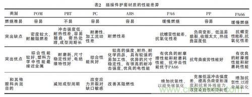 汽車接插件種類太多？一文教會(huì)你如何選擇