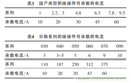 汽車接插件種類太多？一文教會(huì)你如何選擇