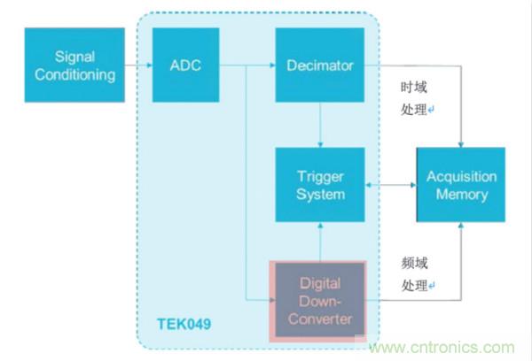 【基礎篇】示波器上的頻域分析利器 ，Spectrum View測試分析