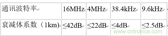 UART、RS-232、RS-422、RS-485之間有什么區(qū)別？