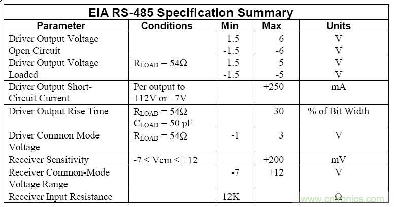 UART、RS-232、RS-422、RS-485之間有什么區(qū)別？