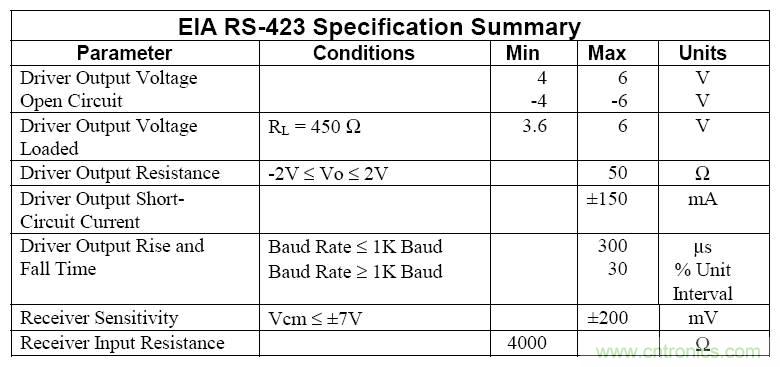 UART、RS-232、RS-422、RS-485之間有什么區(qū)別？