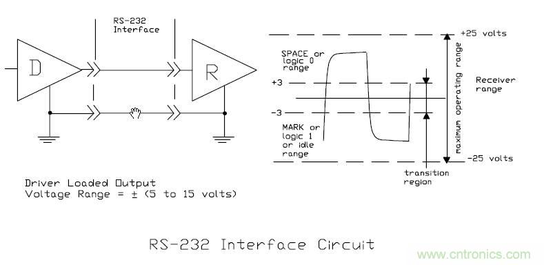 UART、RS-232、RS-422、RS-485之間有什么區(qū)別？