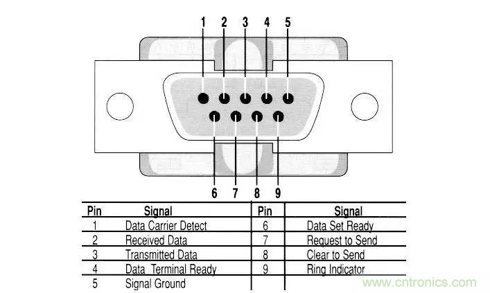 UART、RS-232、RS-422、RS-485之間有什么區(qū)別？