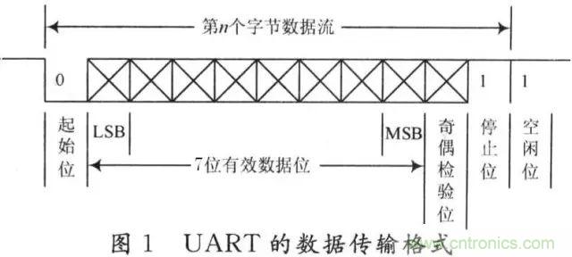 UART、RS-232、RS-422、RS-485之間有什么區(qū)別？