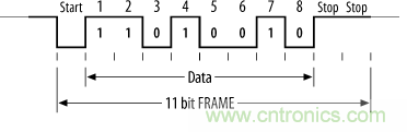 UART、RS-232、RS-422、RS-485之間有什么區(qū)別？