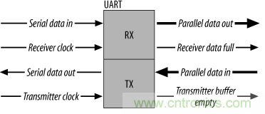 UART、RS-232、RS-422、RS-485之間有什么區(qū)別？